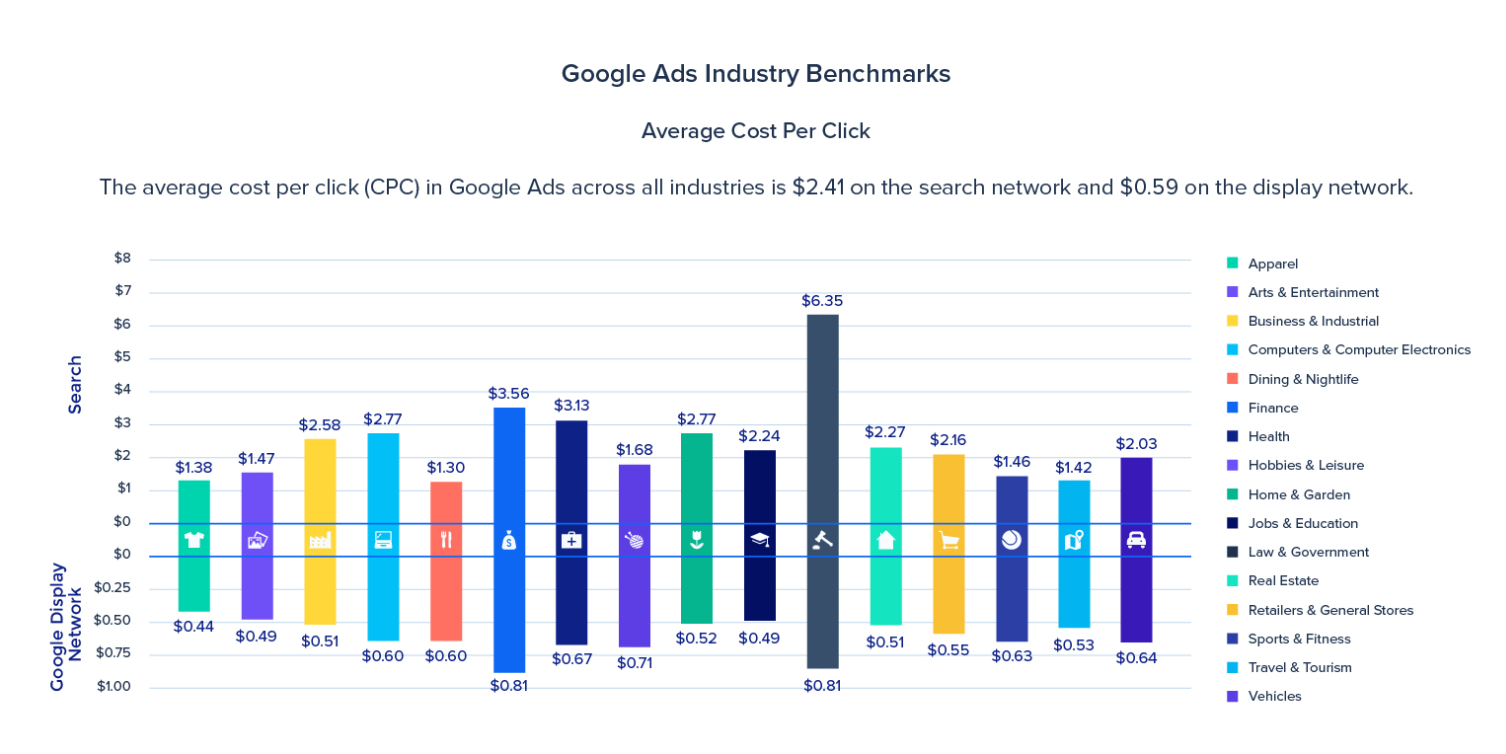 Google Ads cost per click comparison by industry for small businesses 2025