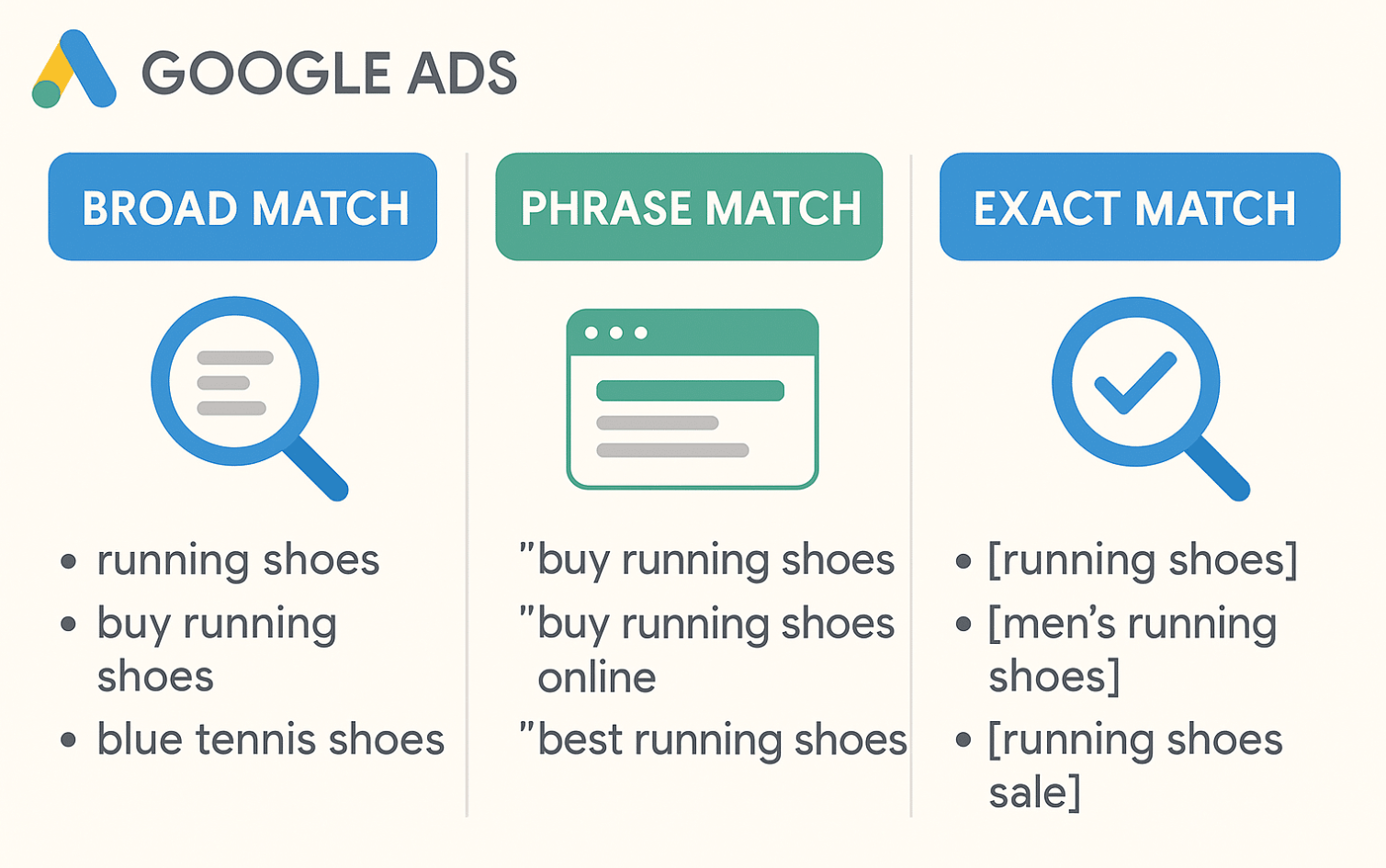 Google Ads broad match vs exact match conversion rate comparison