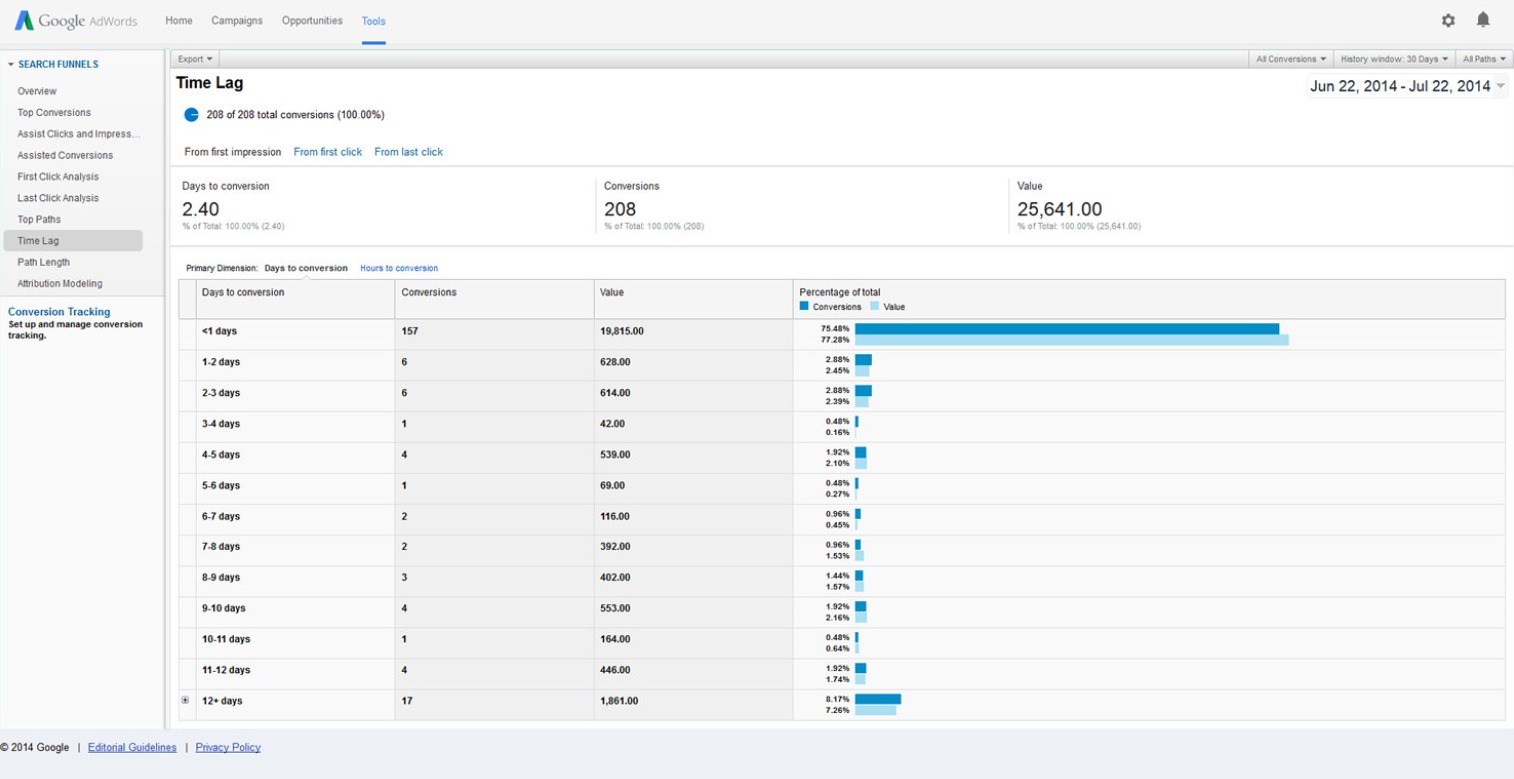 Google Ads conversion lag report showing 5-7 day delay for target CPA optimization