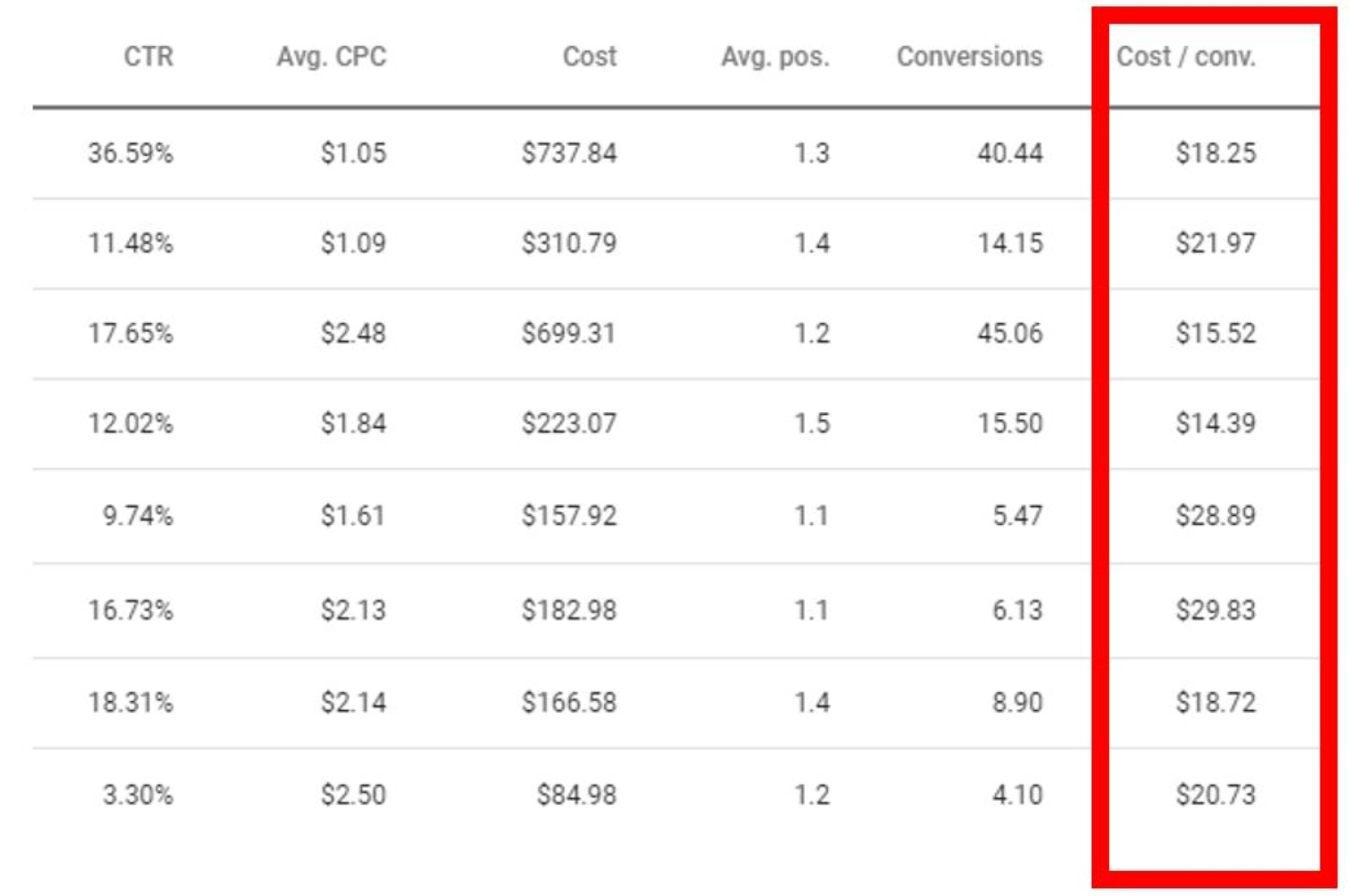 "Google Ads cost per conversion decreasing over 90-day learning period for small business campaign"